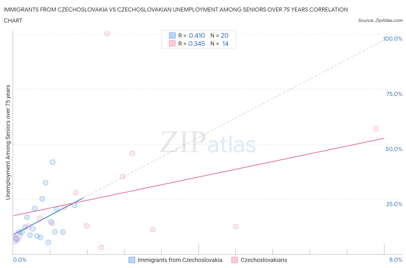 Immigrants from Czechoslovakia vs Czechoslovakian Unemployment Among Seniors over 75 years