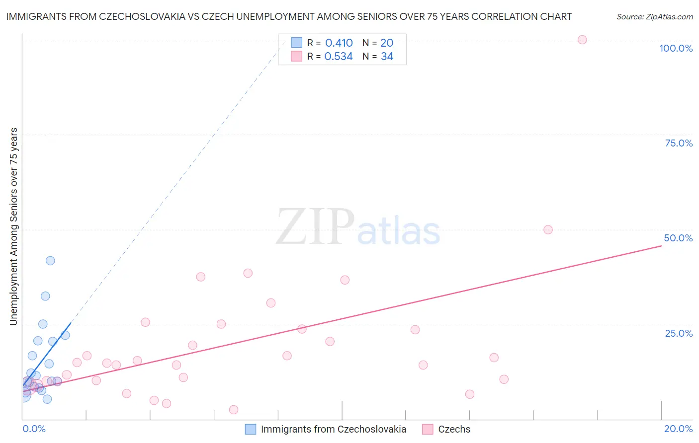 Immigrants from Czechoslovakia vs Czech Unemployment Among Seniors over 75 years