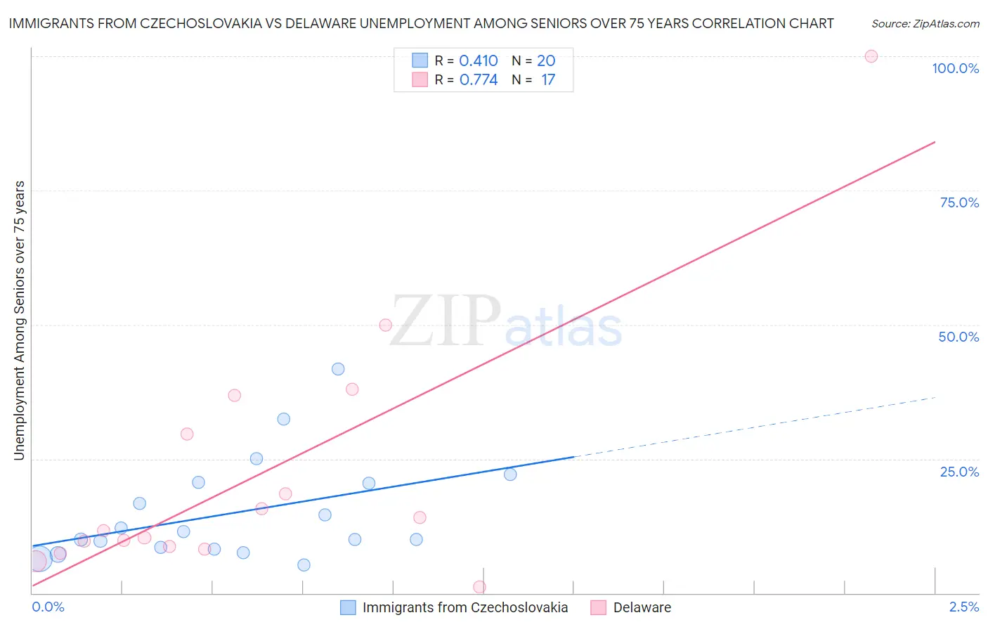 Immigrants from Czechoslovakia vs Delaware Unemployment Among Seniors over 75 years