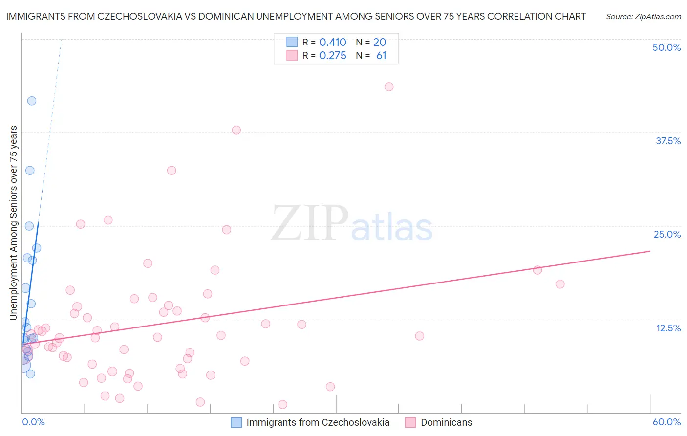 Immigrants from Czechoslovakia vs Dominican Unemployment Among Seniors over 75 years