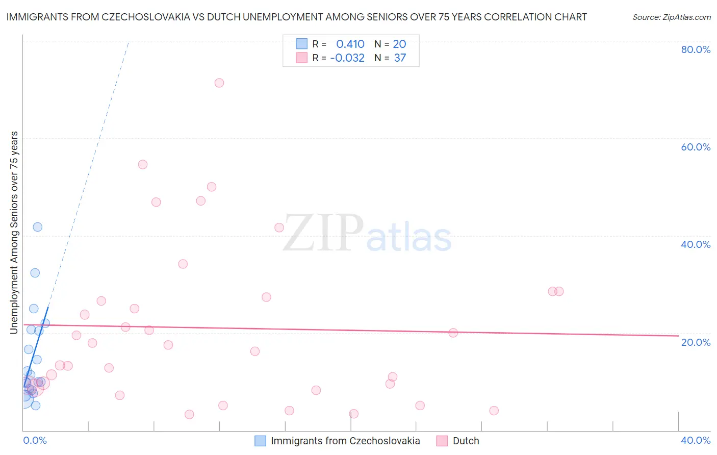 Immigrants from Czechoslovakia vs Dutch Unemployment Among Seniors over 75 years