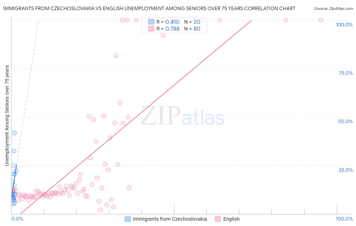 Immigrants from Czechoslovakia vs English Unemployment Among Seniors over 75 years
