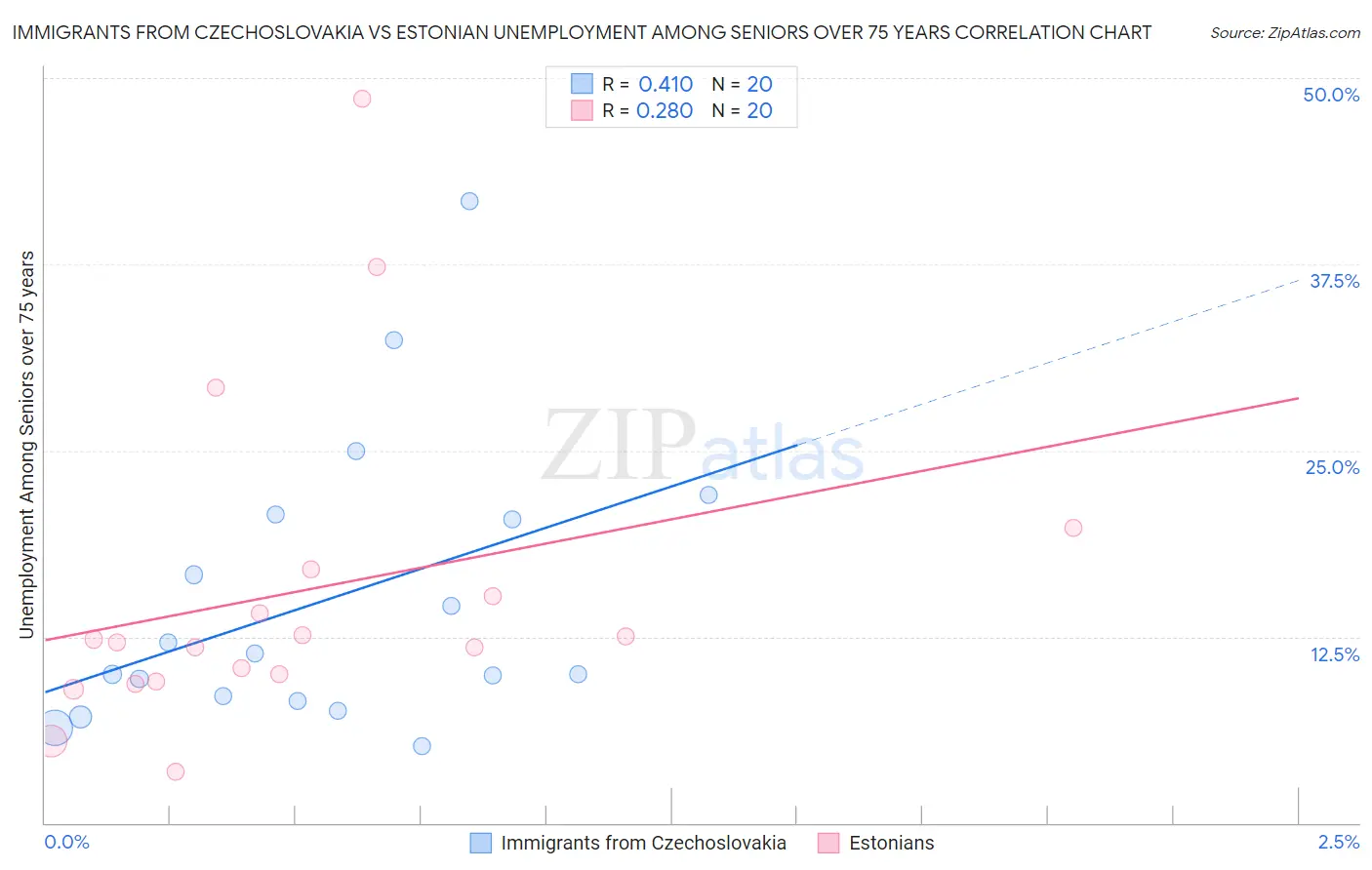 Immigrants from Czechoslovakia vs Estonian Unemployment Among Seniors over 75 years