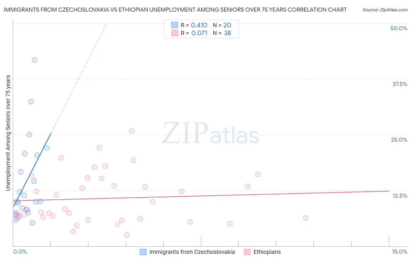 Immigrants from Czechoslovakia vs Ethiopian Unemployment Among Seniors over 75 years