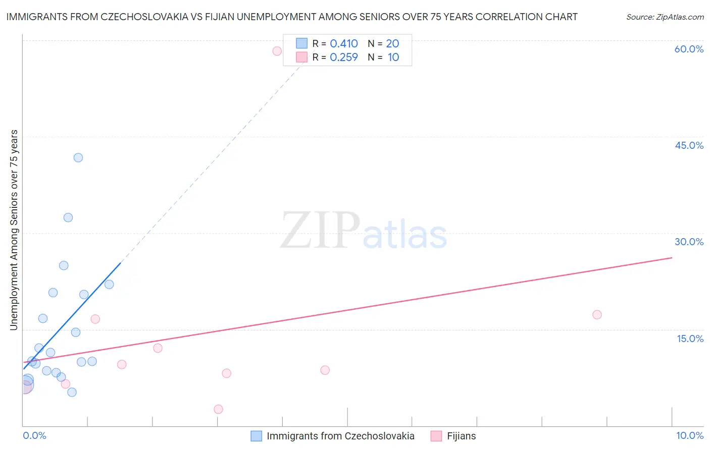 Immigrants from Czechoslovakia vs Fijian Unemployment Among Seniors over 75 years