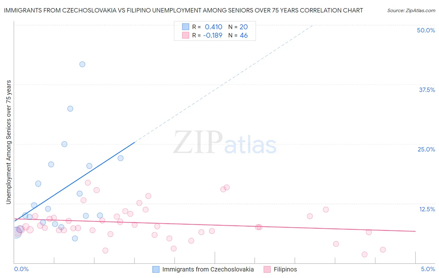 Immigrants from Czechoslovakia vs Filipino Unemployment Among Seniors over 75 years