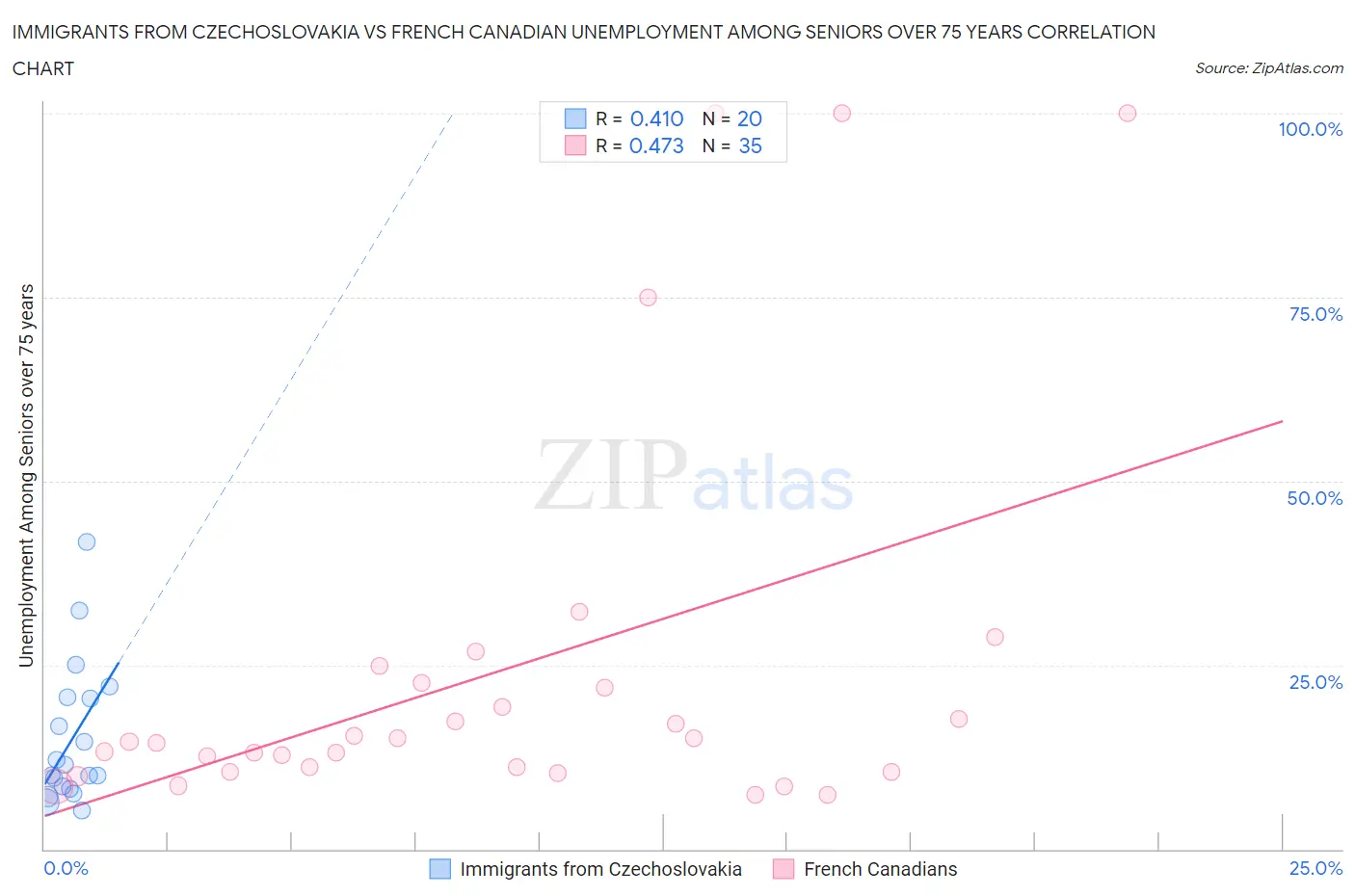 Immigrants from Czechoslovakia vs French Canadian Unemployment Among Seniors over 75 years