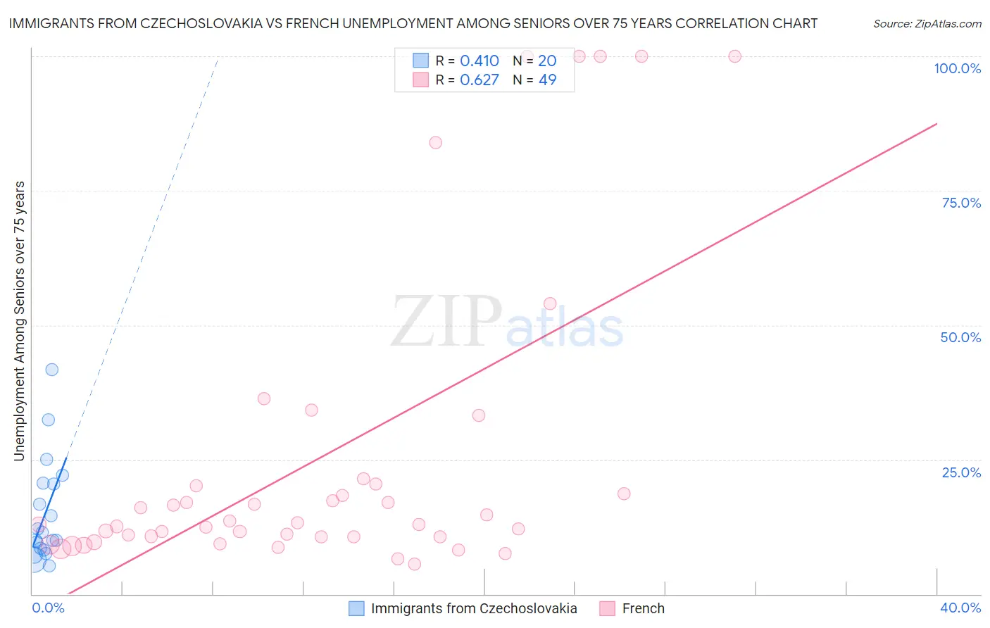 Immigrants from Czechoslovakia vs French Unemployment Among Seniors over 75 years