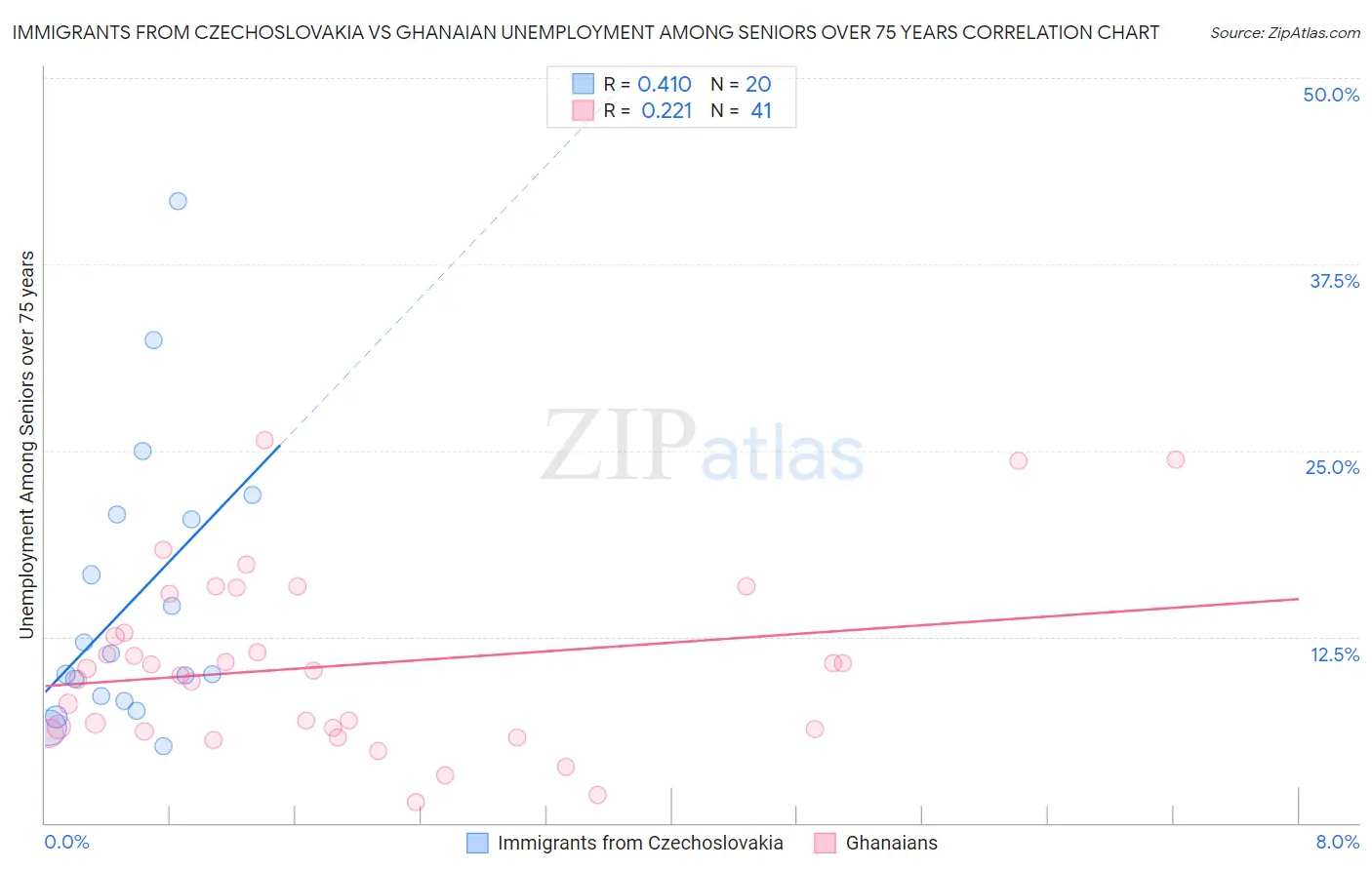 Immigrants from Czechoslovakia vs Ghanaian Unemployment Among Seniors over 75 years