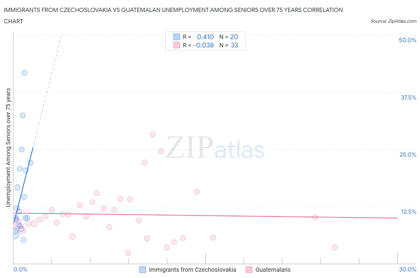 Immigrants from Czechoslovakia vs Guatemalan Unemployment Among Seniors over 75 years
