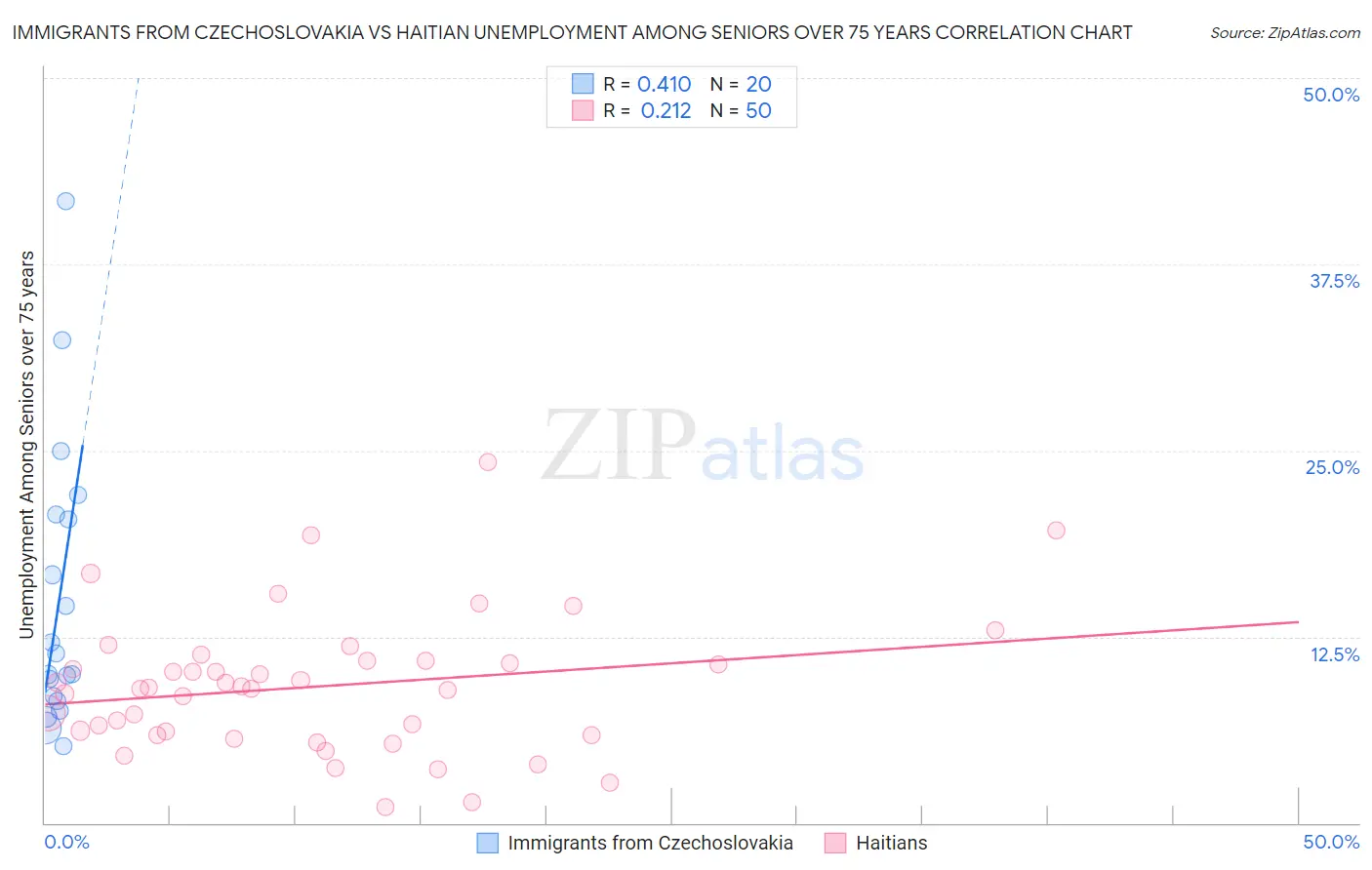 Immigrants from Czechoslovakia vs Haitian Unemployment Among Seniors over 75 years