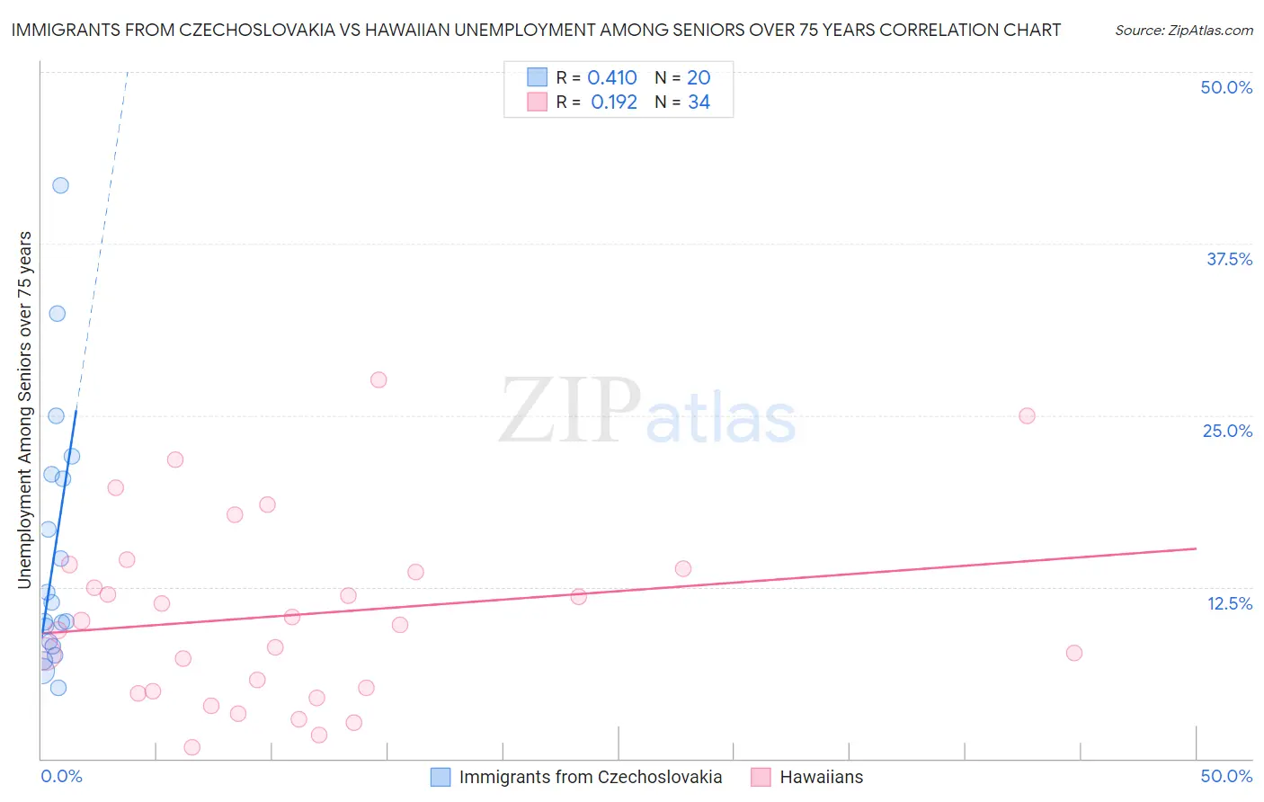 Immigrants from Czechoslovakia vs Hawaiian Unemployment Among Seniors over 75 years