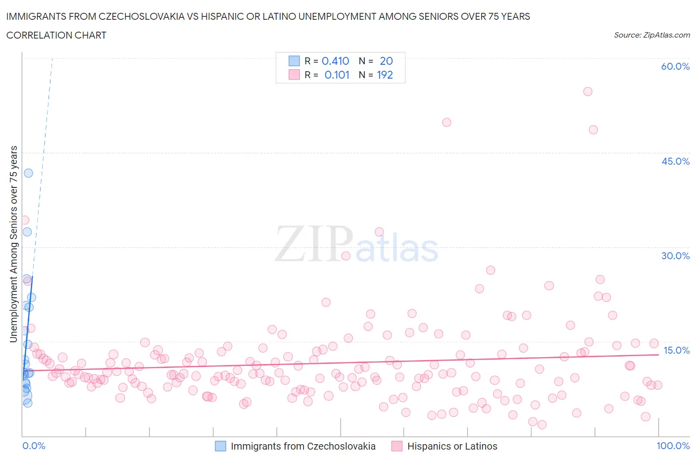 Immigrants from Czechoslovakia vs Hispanic or Latino Unemployment Among Seniors over 75 years
