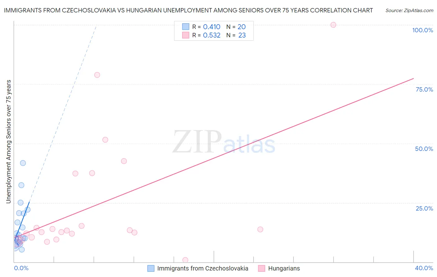 Immigrants from Czechoslovakia vs Hungarian Unemployment Among Seniors over 75 years