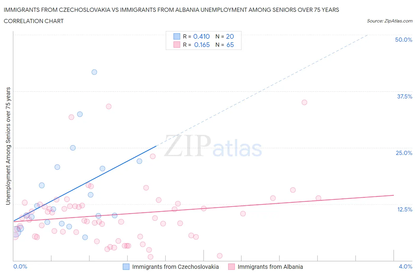 Immigrants from Czechoslovakia vs Immigrants from Albania Unemployment Among Seniors over 75 years
