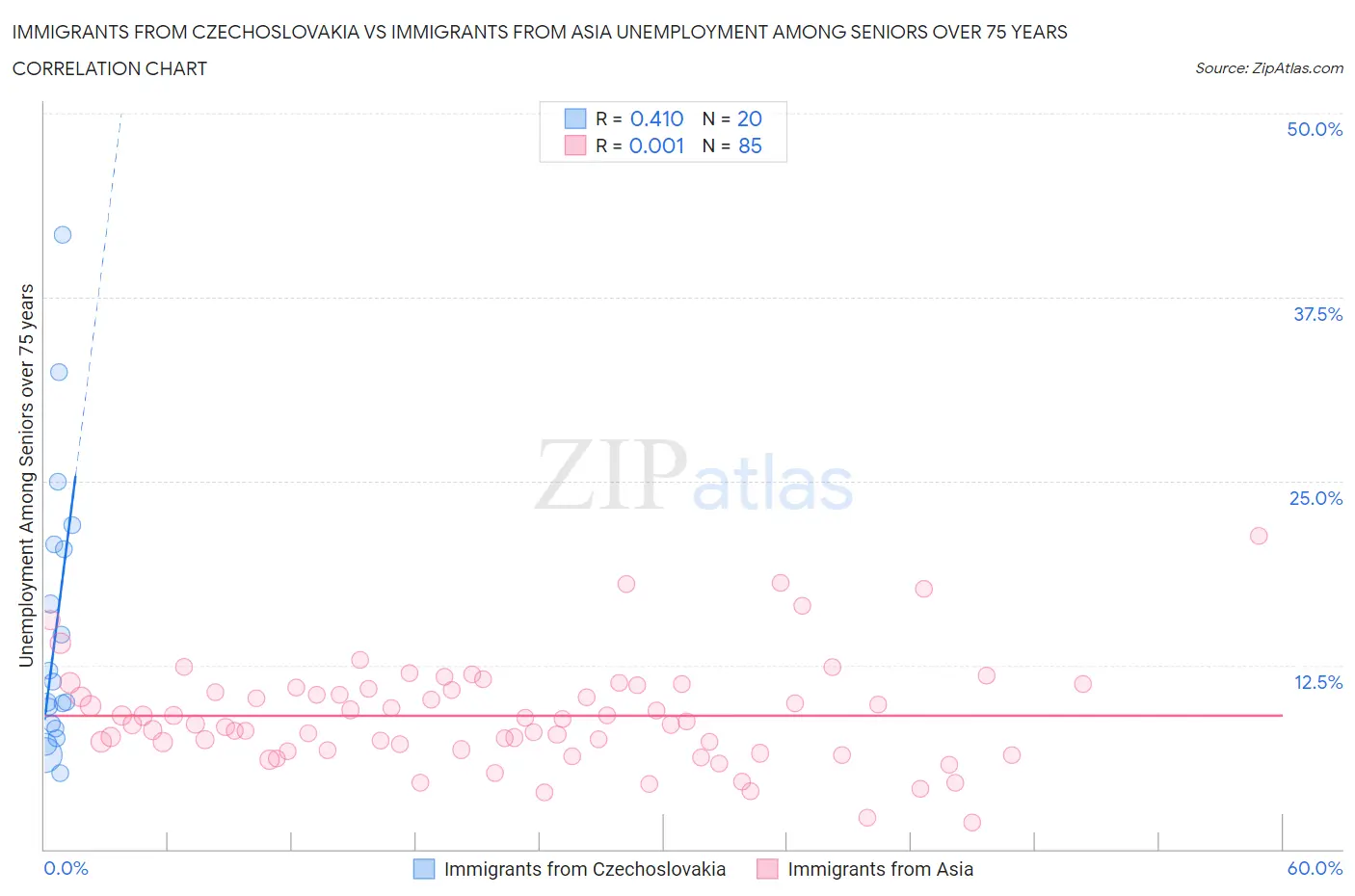 Immigrants from Czechoslovakia vs Immigrants from Asia Unemployment Among Seniors over 75 years