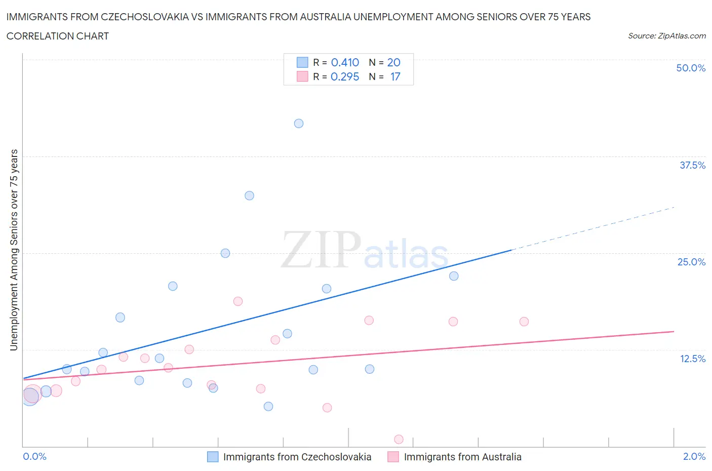 Immigrants from Czechoslovakia vs Immigrants from Australia Unemployment Among Seniors over 75 years
