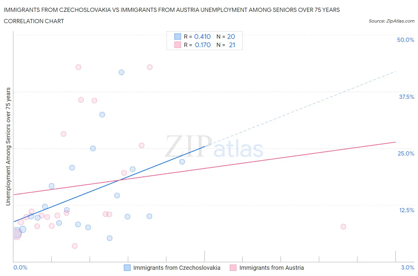 Immigrants from Czechoslovakia vs Immigrants from Austria Unemployment Among Seniors over 75 years