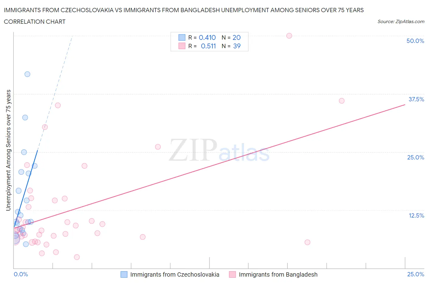 Immigrants from Czechoslovakia vs Immigrants from Bangladesh Unemployment Among Seniors over 75 years
