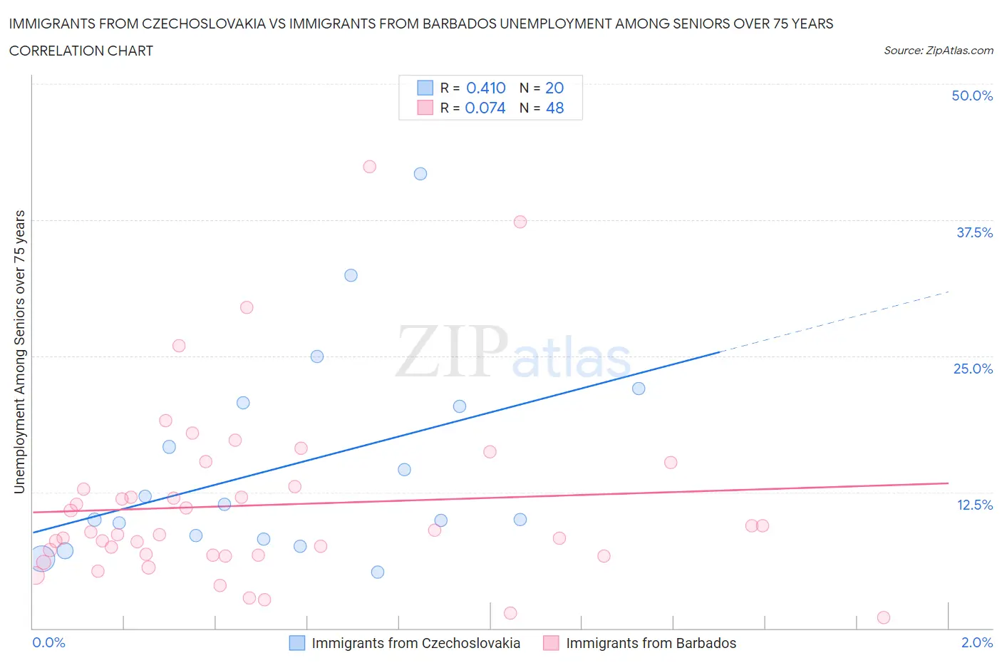 Immigrants from Czechoslovakia vs Immigrants from Barbados Unemployment Among Seniors over 75 years
