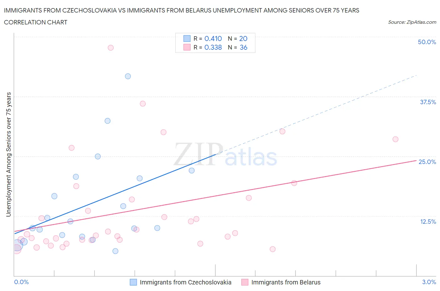 Immigrants from Czechoslovakia vs Immigrants from Belarus Unemployment Among Seniors over 75 years