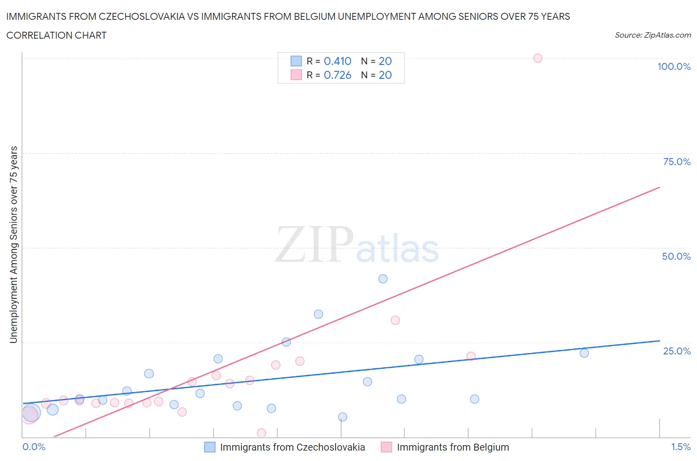 Immigrants from Czechoslovakia vs Immigrants from Belgium Unemployment Among Seniors over 75 years