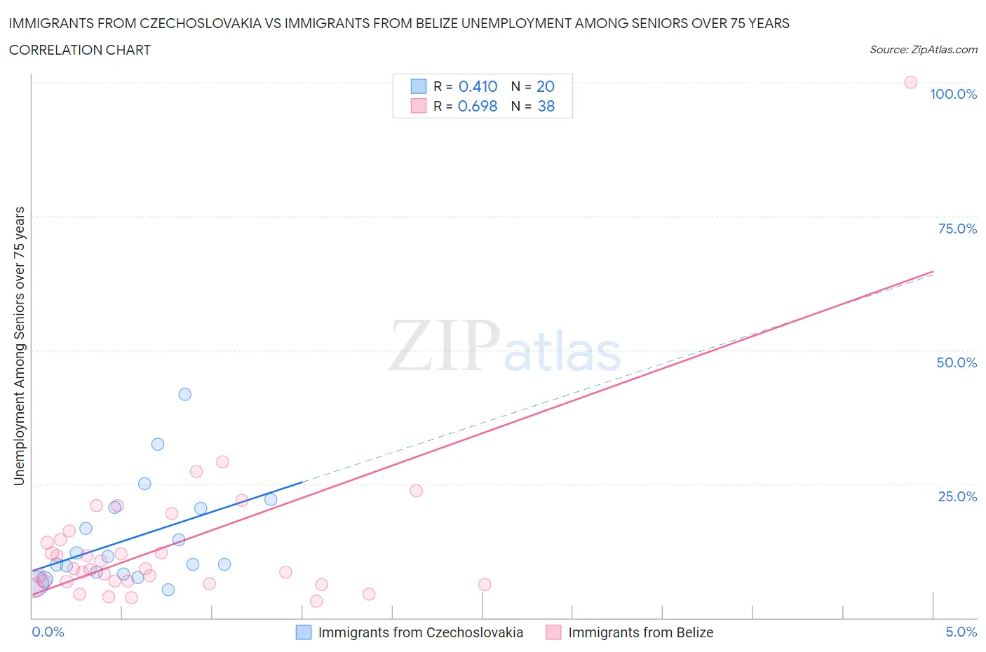 Immigrants from Czechoslovakia vs Immigrants from Belize Unemployment Among Seniors over 75 years
