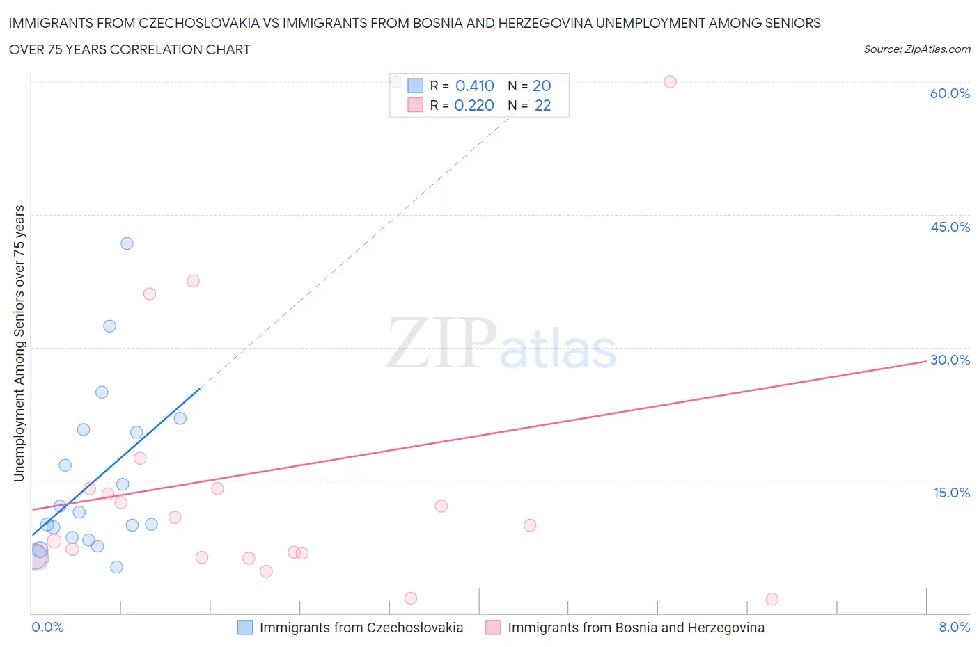 Immigrants from Czechoslovakia vs Immigrants from Bosnia and Herzegovina Unemployment Among Seniors over 75 years