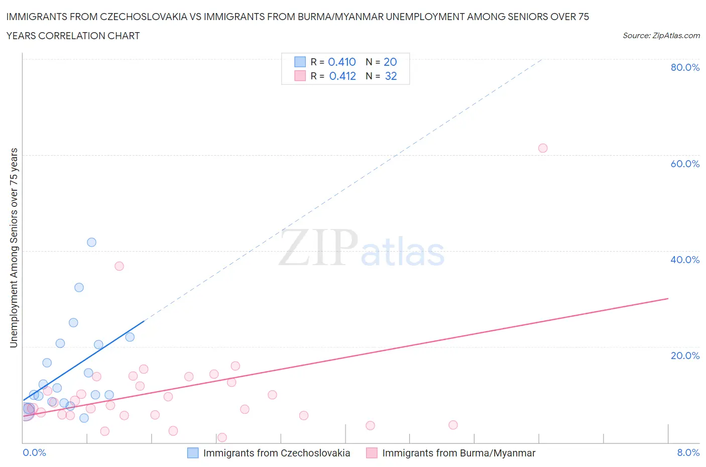 Immigrants from Czechoslovakia vs Immigrants from Burma/Myanmar Unemployment Among Seniors over 75 years