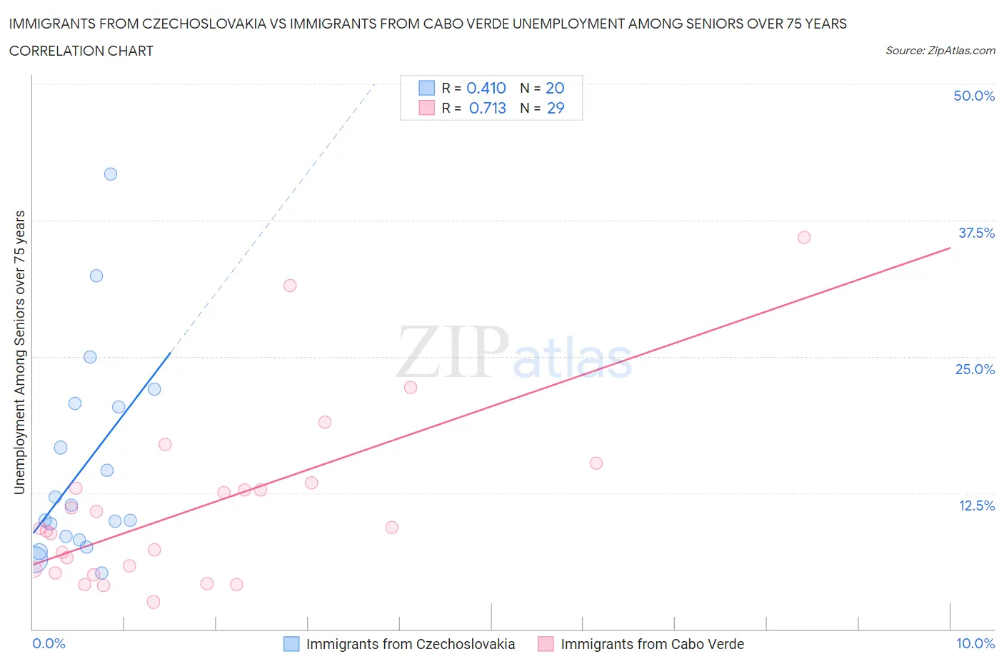 Immigrants from Czechoslovakia vs Immigrants from Cabo Verde Unemployment Among Seniors over 75 years