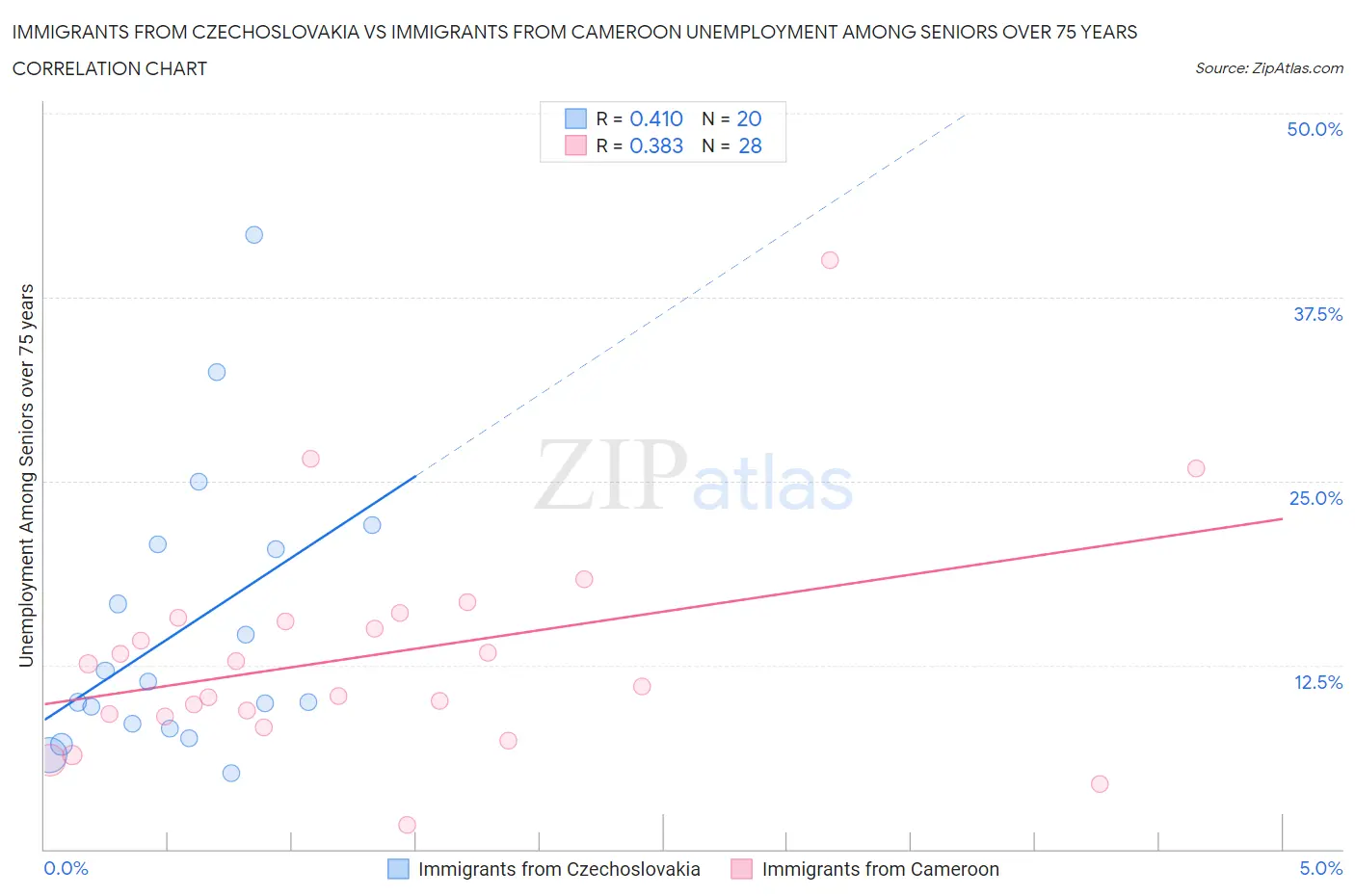 Immigrants from Czechoslovakia vs Immigrants from Cameroon Unemployment Among Seniors over 75 years