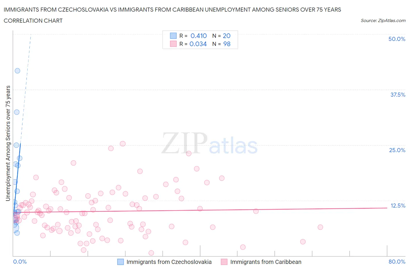 Immigrants from Czechoslovakia vs Immigrants from Caribbean Unemployment Among Seniors over 75 years