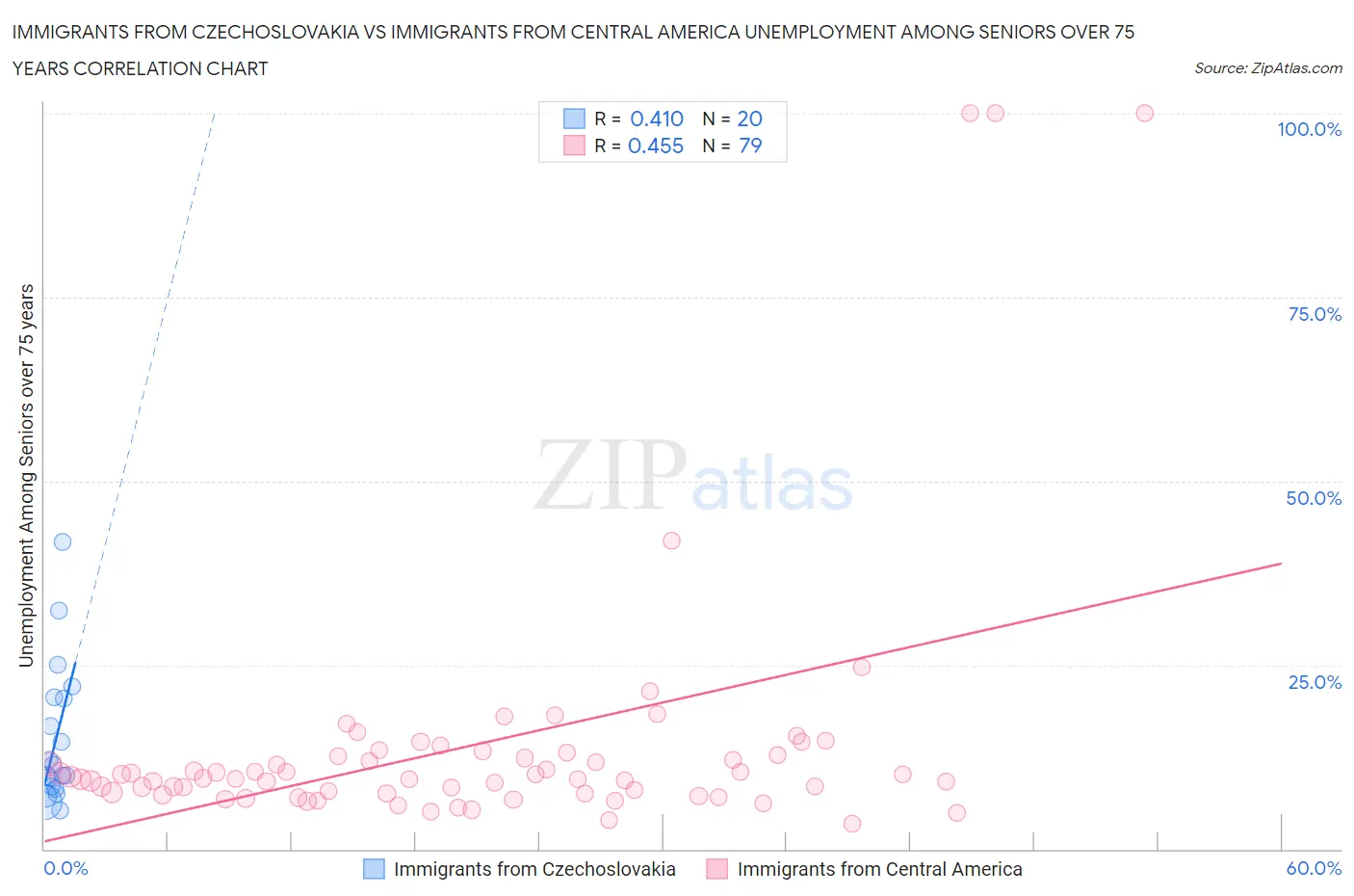 Immigrants from Czechoslovakia vs Immigrants from Central America Unemployment Among Seniors over 75 years