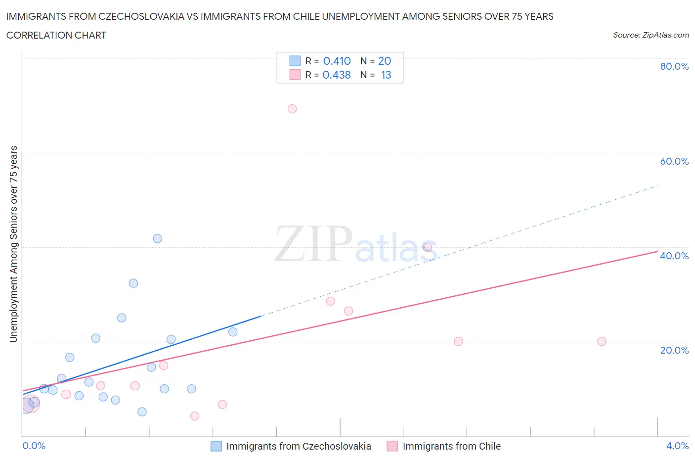 Immigrants from Czechoslovakia vs Immigrants from Chile Unemployment Among Seniors over 75 years