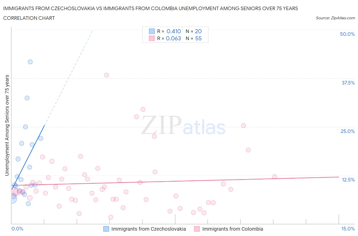 Immigrants from Czechoslovakia vs Immigrants from Colombia Unemployment Among Seniors over 75 years