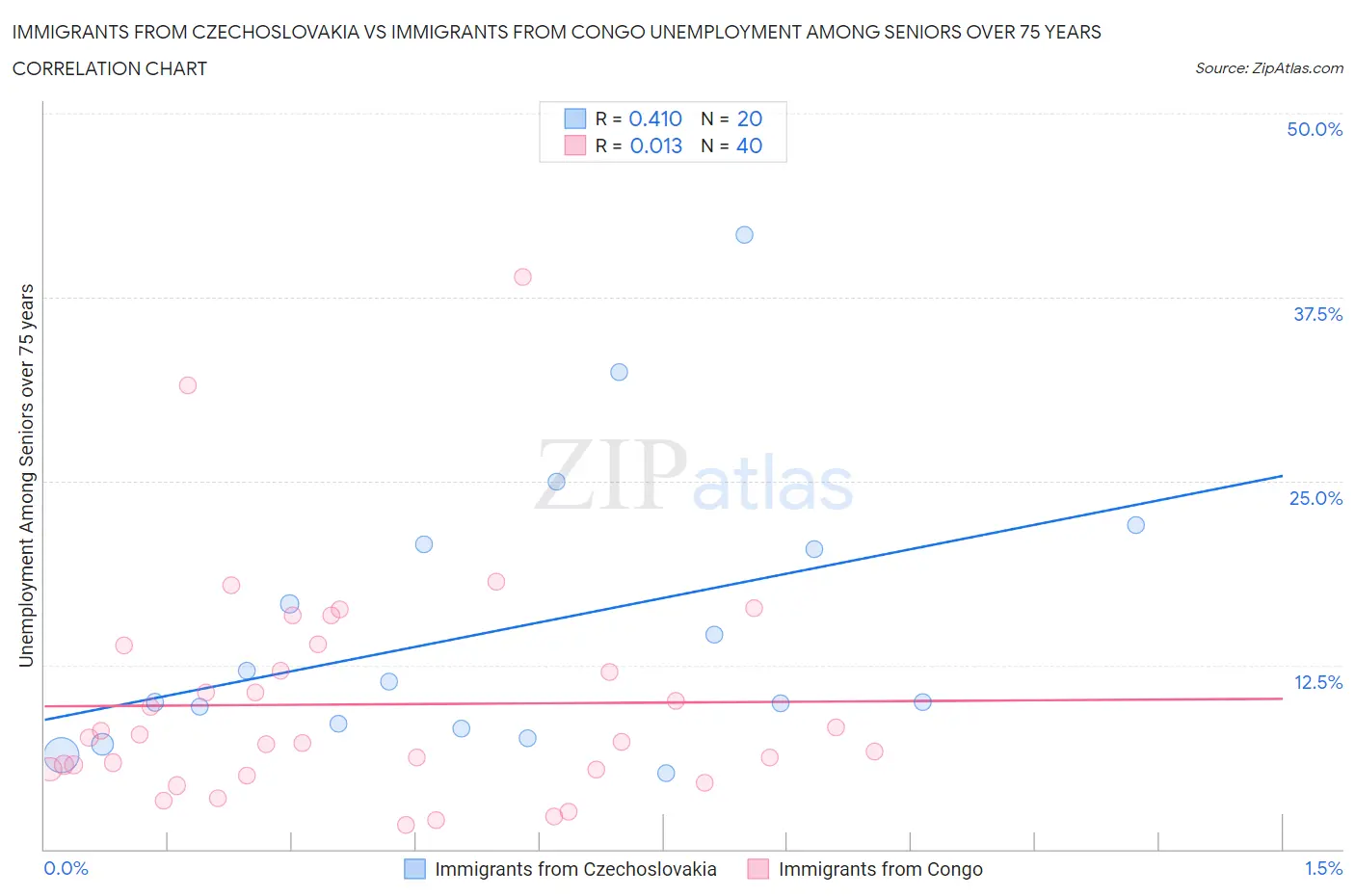 Immigrants from Czechoslovakia vs Immigrants from Congo Unemployment Among Seniors over 75 years