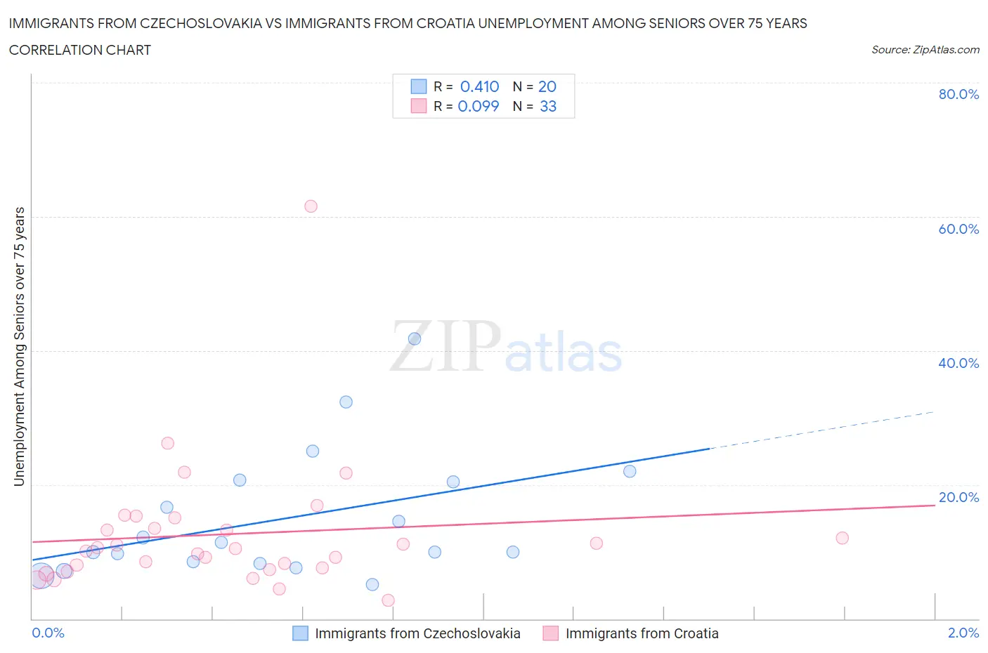 Immigrants from Czechoslovakia vs Immigrants from Croatia Unemployment Among Seniors over 75 years
