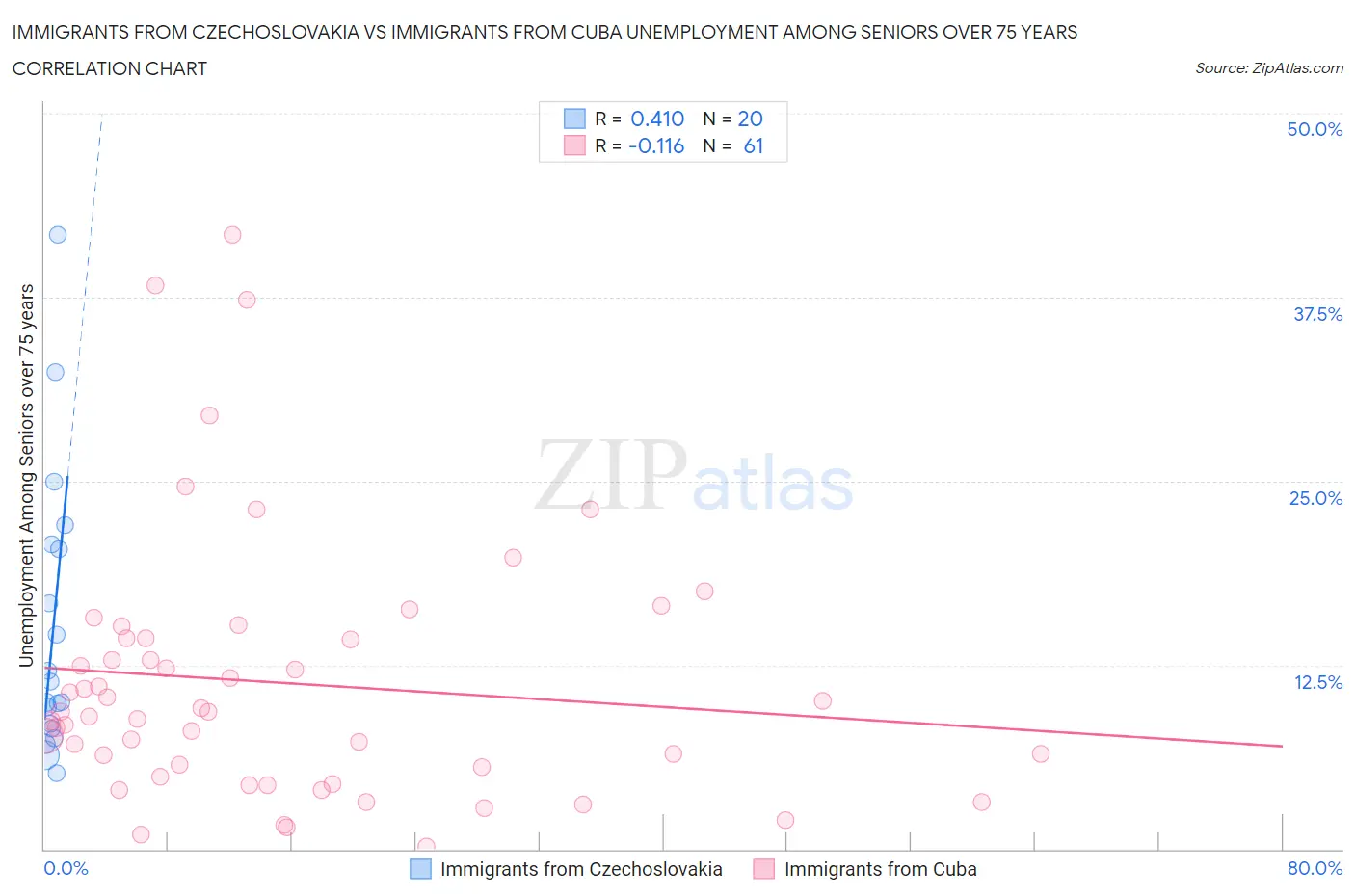 Immigrants from Czechoslovakia vs Immigrants from Cuba Unemployment Among Seniors over 75 years