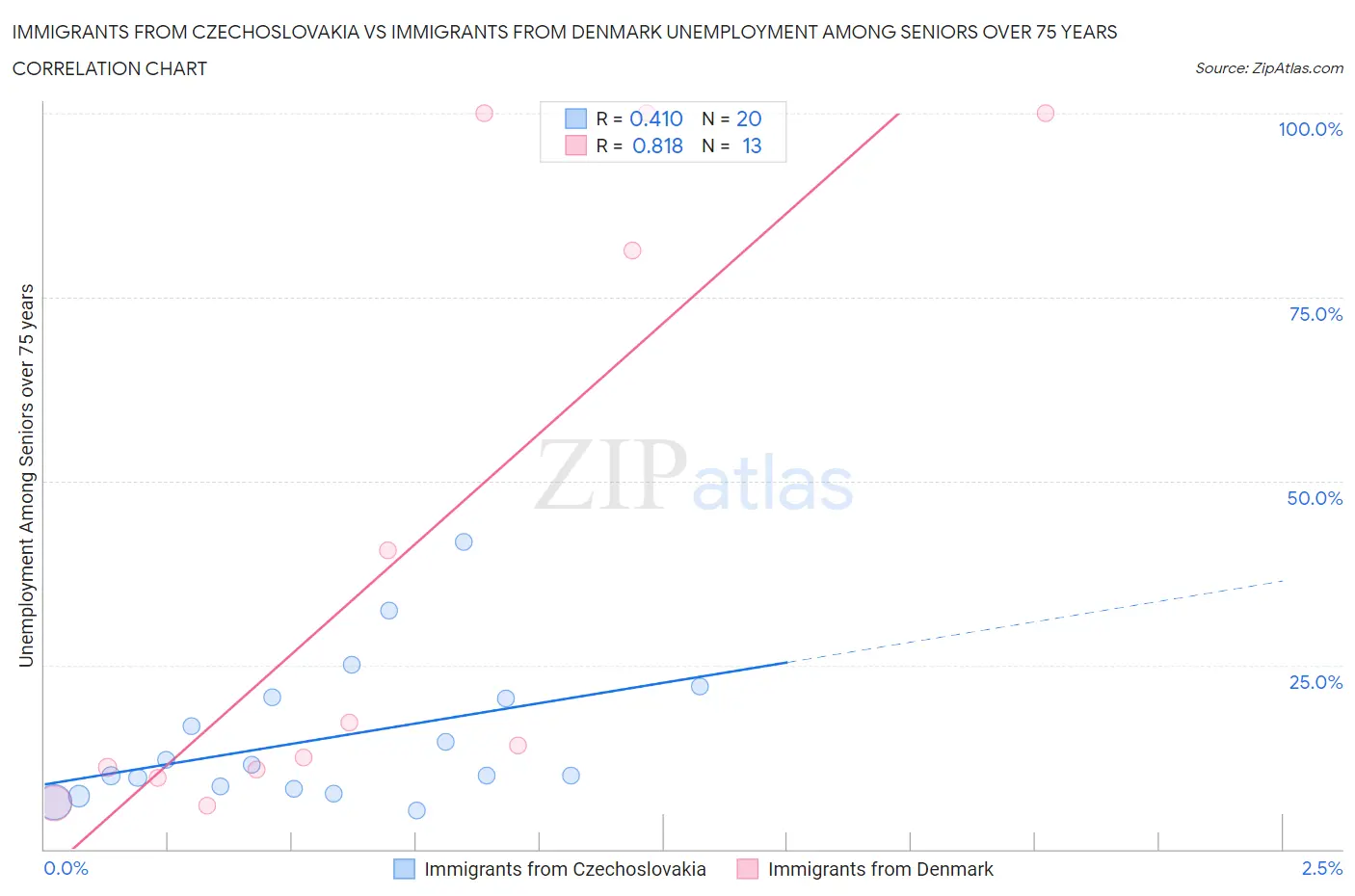 Immigrants from Czechoslovakia vs Immigrants from Denmark Unemployment Among Seniors over 75 years
