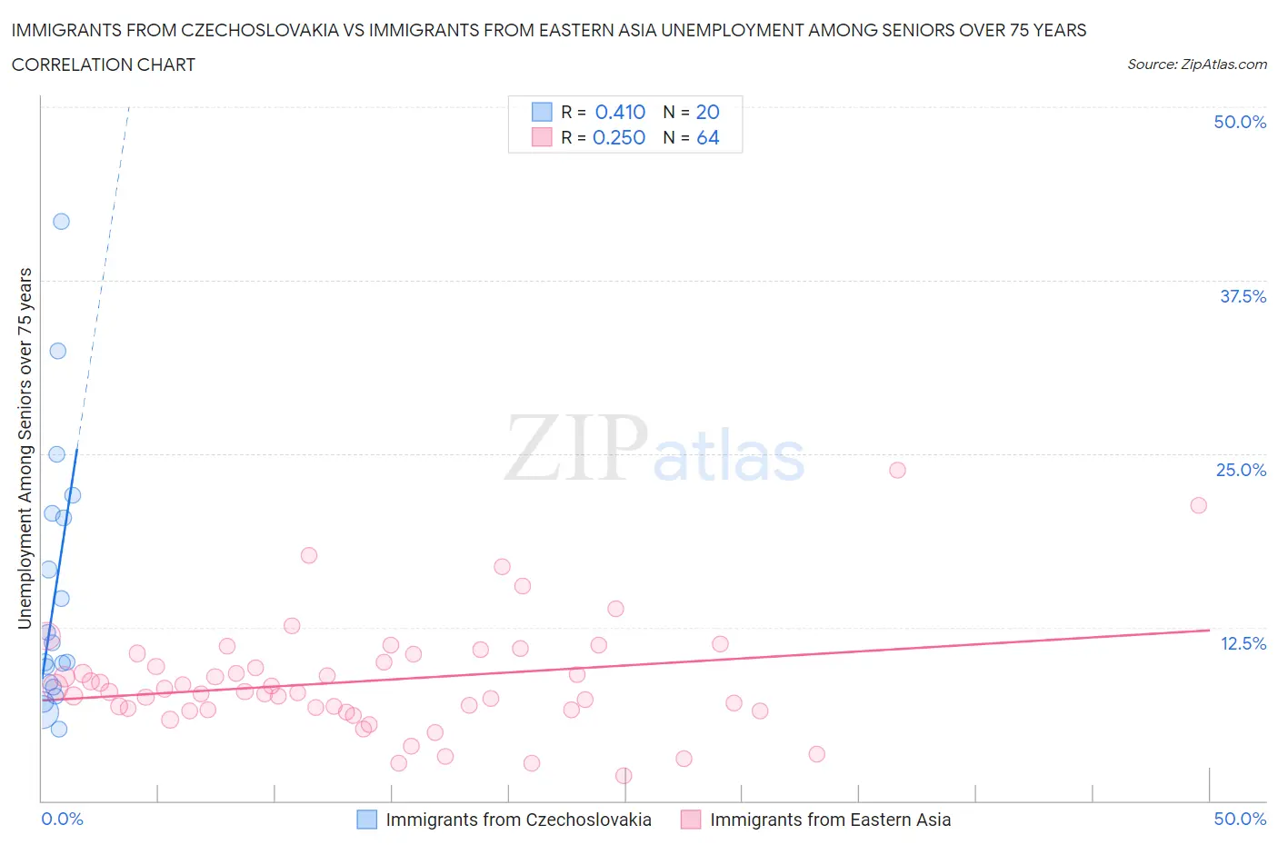 Immigrants from Czechoslovakia vs Immigrants from Eastern Asia Unemployment Among Seniors over 75 years