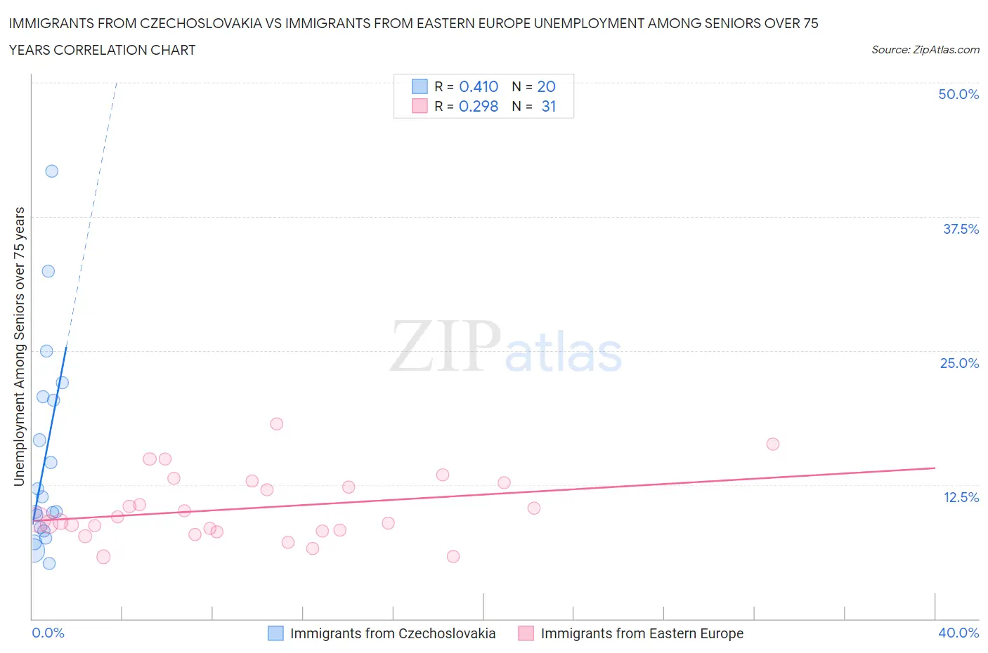 Immigrants from Czechoslovakia vs Immigrants from Eastern Europe Unemployment Among Seniors over 75 years