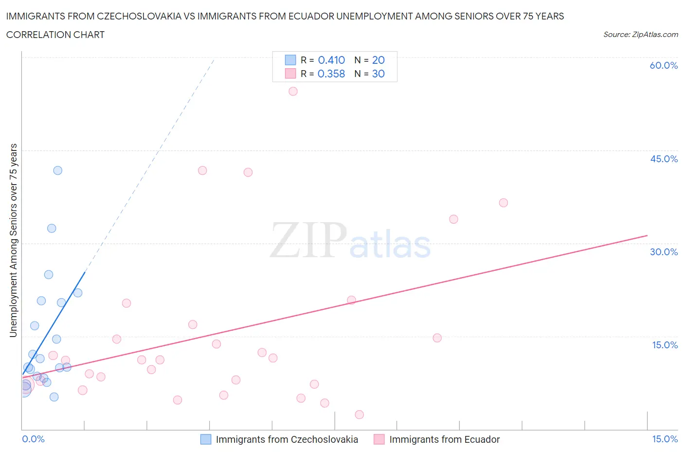 Immigrants from Czechoslovakia vs Immigrants from Ecuador Unemployment Among Seniors over 75 years