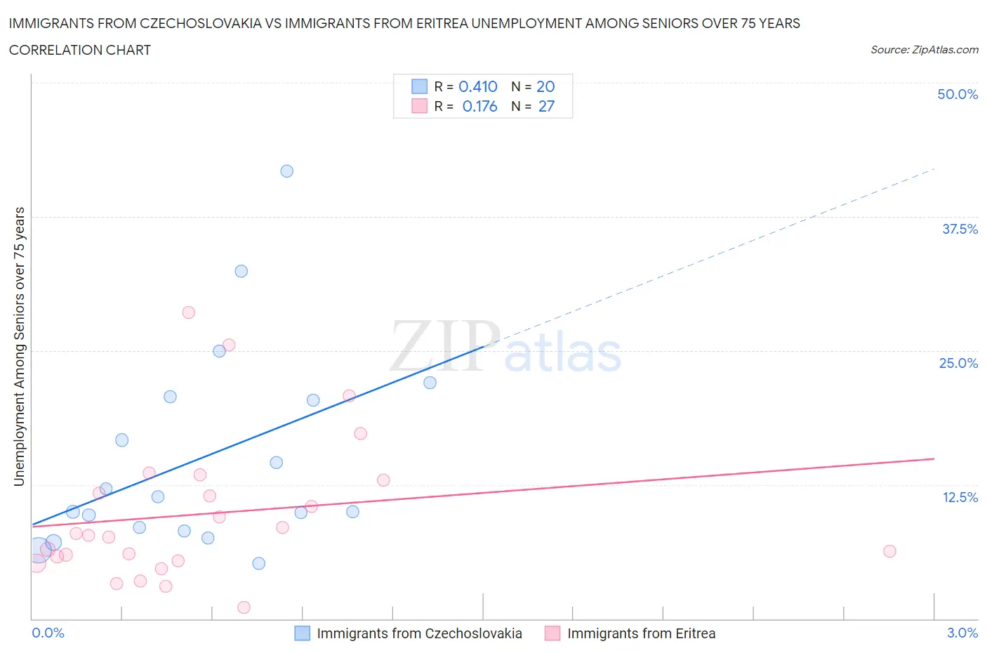 Immigrants from Czechoslovakia vs Immigrants from Eritrea Unemployment Among Seniors over 75 years