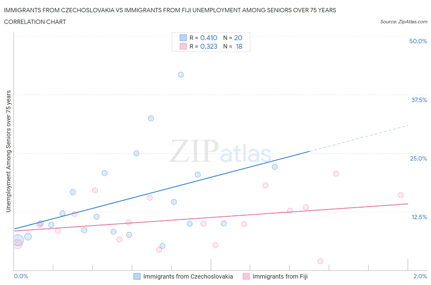 Immigrants from Czechoslovakia vs Immigrants from Fiji Unemployment Among Seniors over 75 years