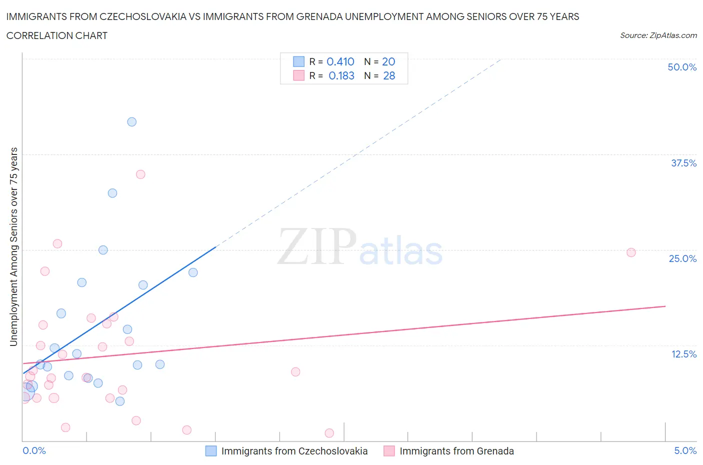 Immigrants from Czechoslovakia vs Immigrants from Grenada Unemployment Among Seniors over 75 years