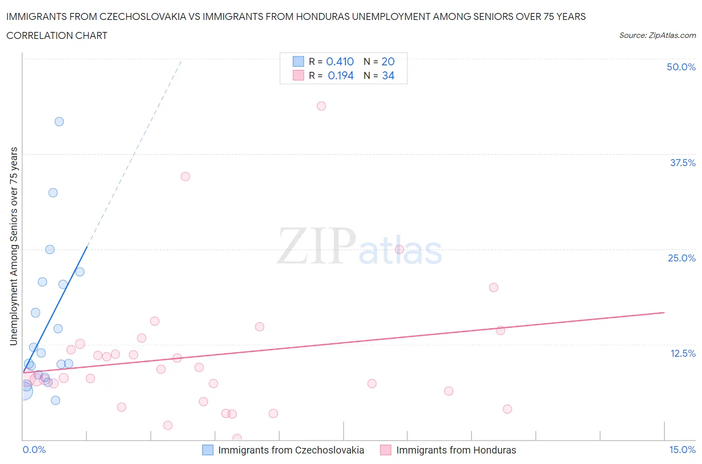 Immigrants from Czechoslovakia vs Immigrants from Honduras Unemployment Among Seniors over 75 years