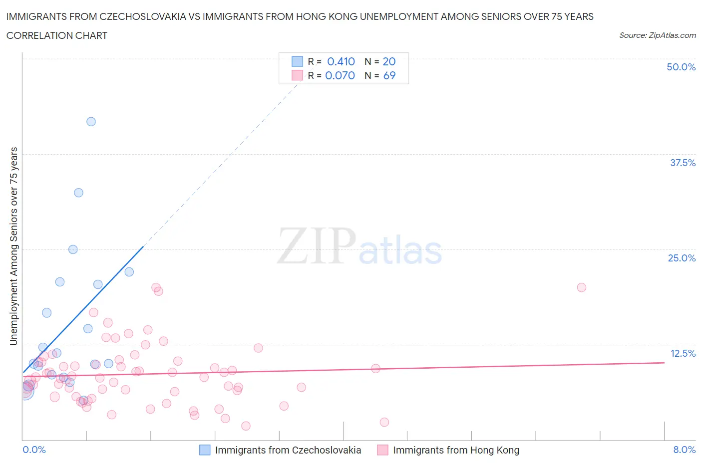 Immigrants from Czechoslovakia vs Immigrants from Hong Kong Unemployment Among Seniors over 75 years