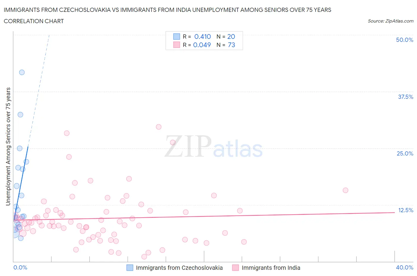 Immigrants from Czechoslovakia vs Immigrants from India Unemployment Among Seniors over 75 years