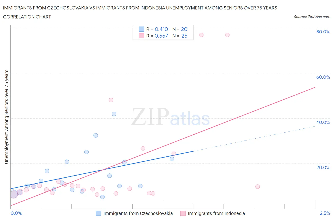 Immigrants from Czechoslovakia vs Immigrants from Indonesia Unemployment Among Seniors over 75 years