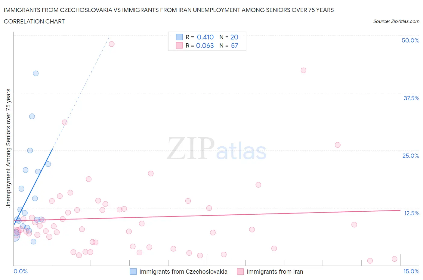 Immigrants from Czechoslovakia vs Immigrants from Iran Unemployment Among Seniors over 75 years